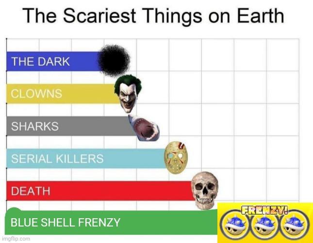 *chuckles* I'm in danger. | BLUE SHELL FRENZY | image tagged in memes,scariest things on earth,mario kart,blue shell,chuckles im in danger | made w/ Imgflip meme maker