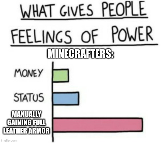 What Gives People Feelings of Power | MINECRAFTERS:; MANUALLY GAINING FULL LEATHER ARMOR | image tagged in what gives people feelings of power | made w/ Imgflip meme maker