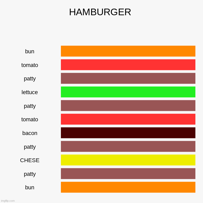 HAMBURGER | bun, tomato, patty, lettuce, patty, tomato, bacon, patty, CHESE, patty, bun | image tagged in charts,bar charts | made w/ Imgflip chart maker