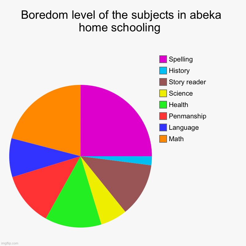 True | Boredom level of the subjects in abeka home schooling  | Math, Language , Penmanship , Health, Science , Story reader, History , Spelling | image tagged in charts,pie charts | made w/ Imgflip chart maker