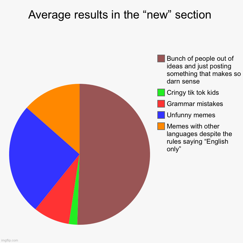 Hate me if you want, but deep down you know I’m right | Average results in the “new” section | Memes with other languages despite the rules saying “English only”, Unfunny memes, Grammar mistakes,  | image tagged in charts,pie charts,new stream,memes,funny,relatable | made w/ Imgflip chart maker