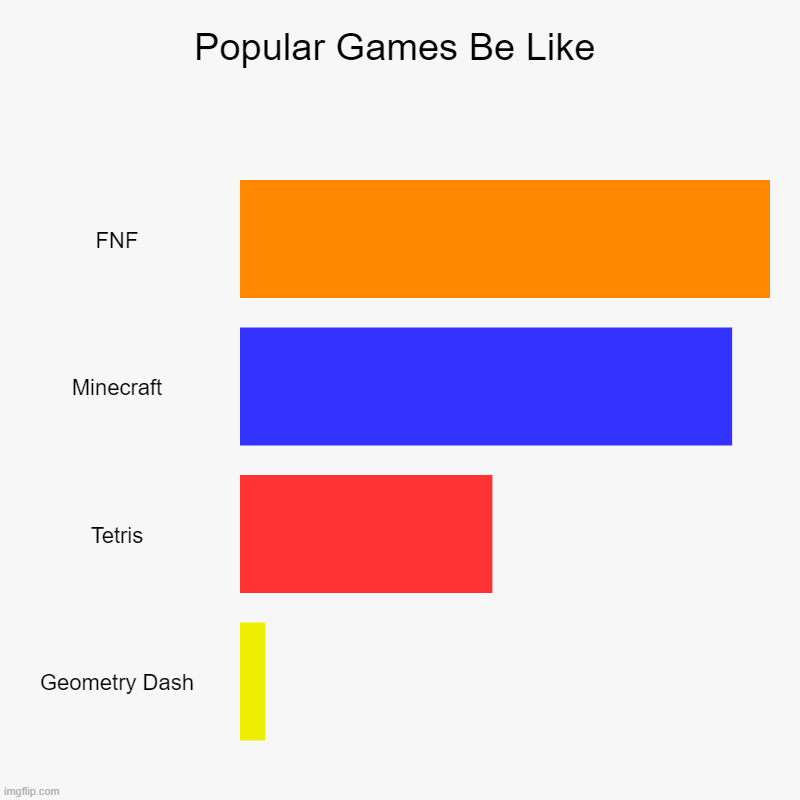 Popular Games Be Like | FNF, Minecraft, Tetris, Geometry Dash | image tagged in charts,bar charts | made w/ Imgflip chart maker