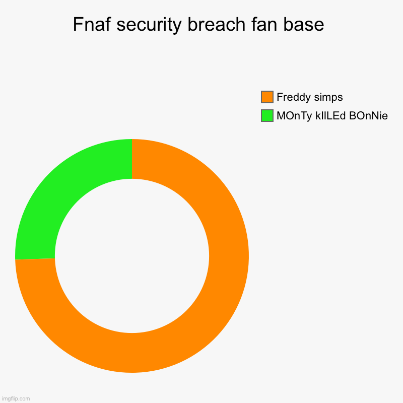 Fnaf security breach fan base | MOnTy kIlLEd BOnNie, Freddy simps | image tagged in charts,donut charts | made w/ Imgflip chart maker
