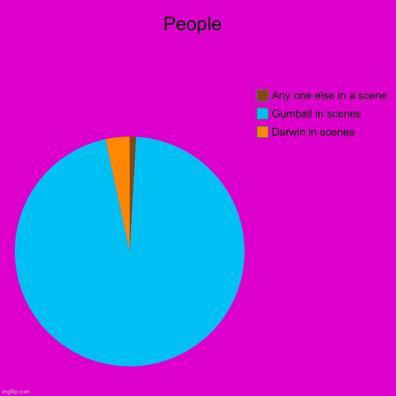 Gumball is this | People  | Darwin in scenes, Gumball in scenes, Any one else in a scene | image tagged in charts,pie charts | made w/ Imgflip chart maker