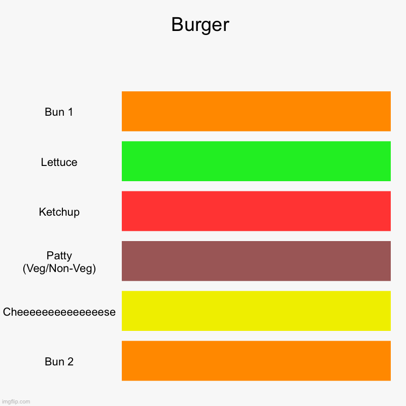 How To Make A Burger | Burger | Bun 1, Lettuce, Ketchup, Patty (Veg/Non-Veg), Cheeeeeeeeeeeeeese, Bun 2 | image tagged in charts,bar charts,burger | made w/ Imgflip chart maker