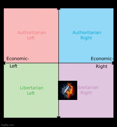 Political compass | image tagged in political compass | made w/ Imgflip meme maker