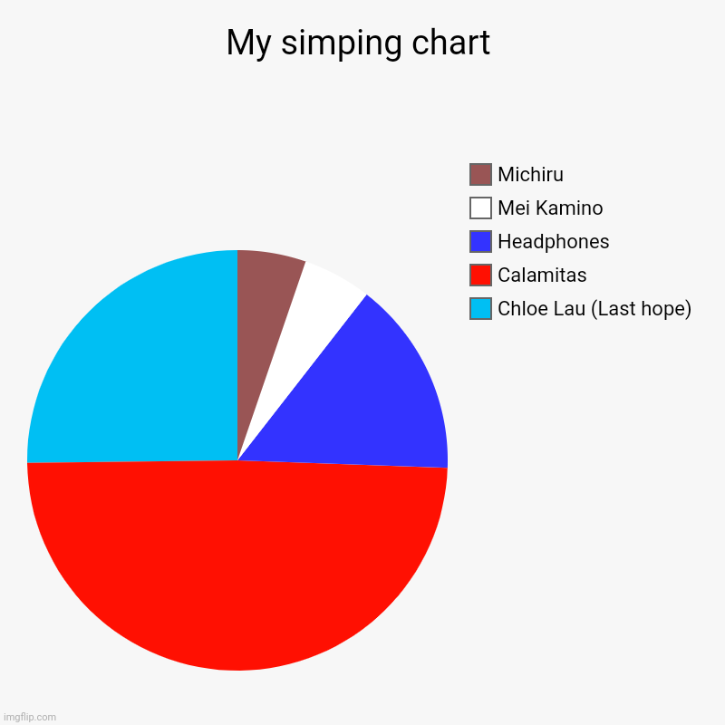 Images of them in the comments | My simping chart | Chloe Lau (Last hope), Calamitas , Headphones , Mei Kamino, Michiru | image tagged in bna,gsp,splatoon,supreme calamitas,last hope | made w/ Imgflip chart maker