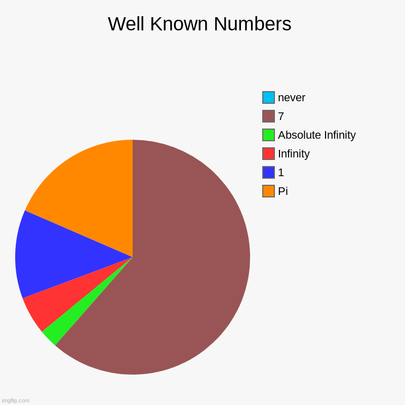 Well Known Numbers | Pi, 1, Infinity, Absolute Infinity, 7, never | image tagged in charts,pie charts | made w/ Imgflip chart maker