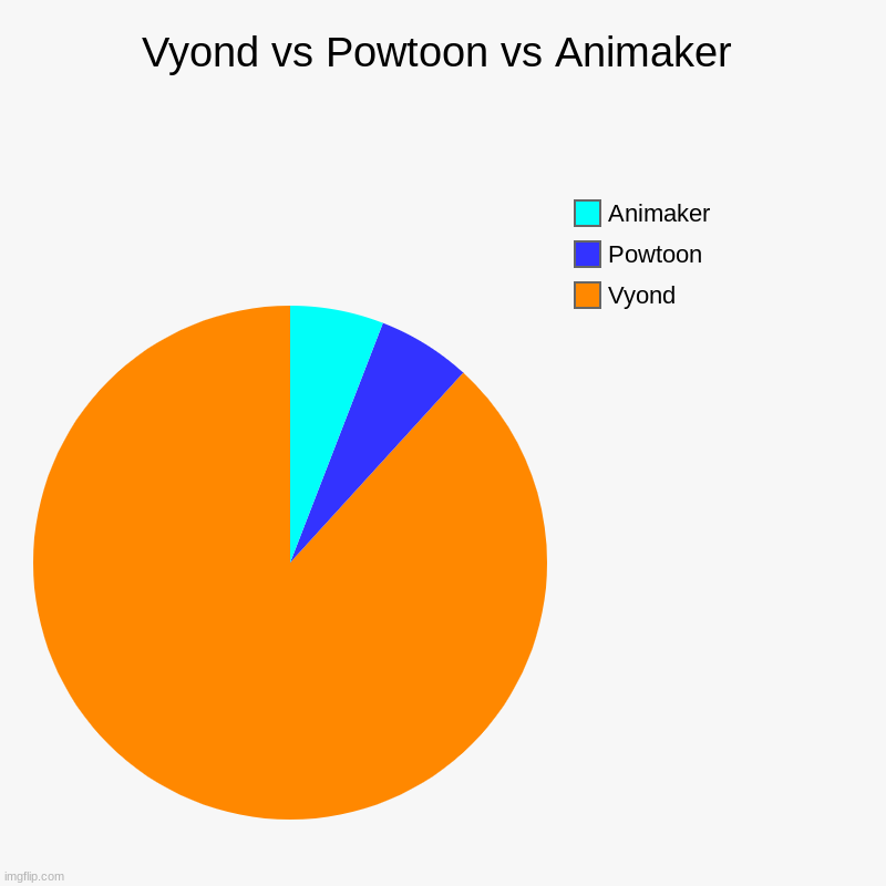 V vs P vs A | Vyond vs Powtoon vs Animaker | Vyond, Powtoon, Animaker | image tagged in charts,pie charts | made w/ Imgflip chart maker