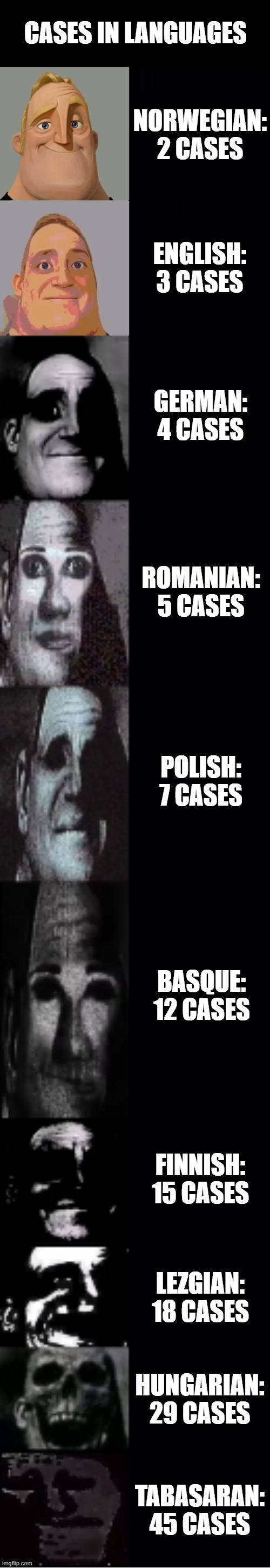 How do they learn it? | CASES IN LANGUAGES; NORWEGIAN: 2 CASES; ENGLISH: 3 CASES; GERMAN: 4 CASES; ROMANIAN: 5 CASES; POLISH: 7 CASES; BASQUE: 12 CASES; FINNISH: 15 CASES; LEZGIAN: 18 CASES; HUNGARIAN: 29 CASES; TABASARAN: 45 CASES | image tagged in mr incredible becoming uncanny | made w/ Imgflip meme maker