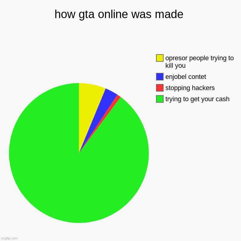 how gta online was made | trying to get your cash, stopping hackers, enjobel contet, opresor people trying to kill you | image tagged in charts,pie charts,gta online is bad game | made w/ Imgflip chart maker