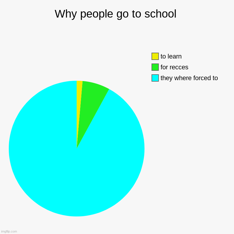 Why people go to school | they where forced to, for recces, to learn | image tagged in charts,pie charts | made w/ Imgflip chart maker
