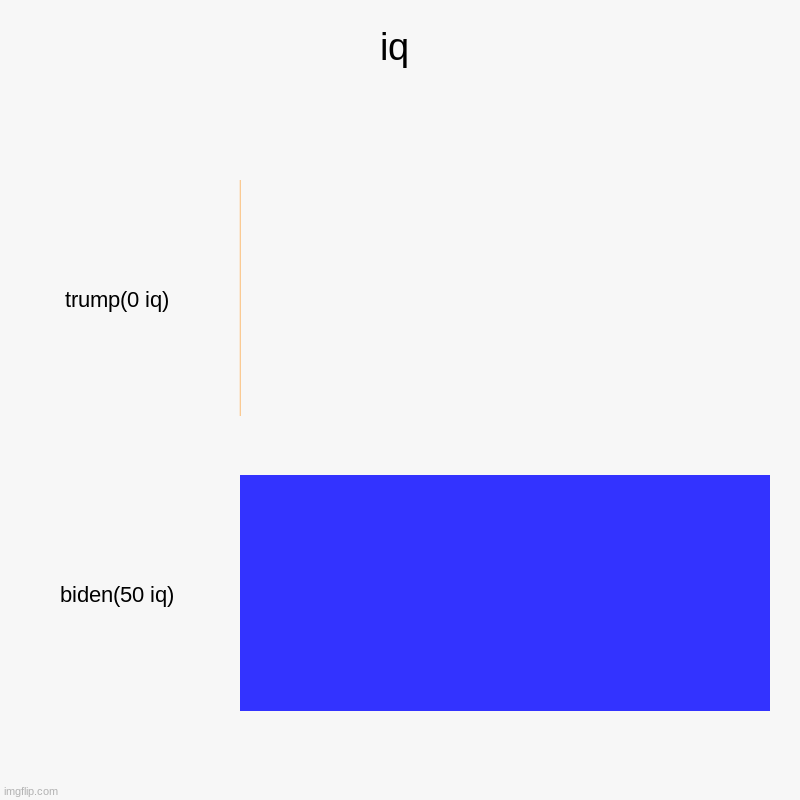 iq | trump(0 iq), biden(50 iq) | image tagged in charts,bar charts | made w/ Imgflip chart maker