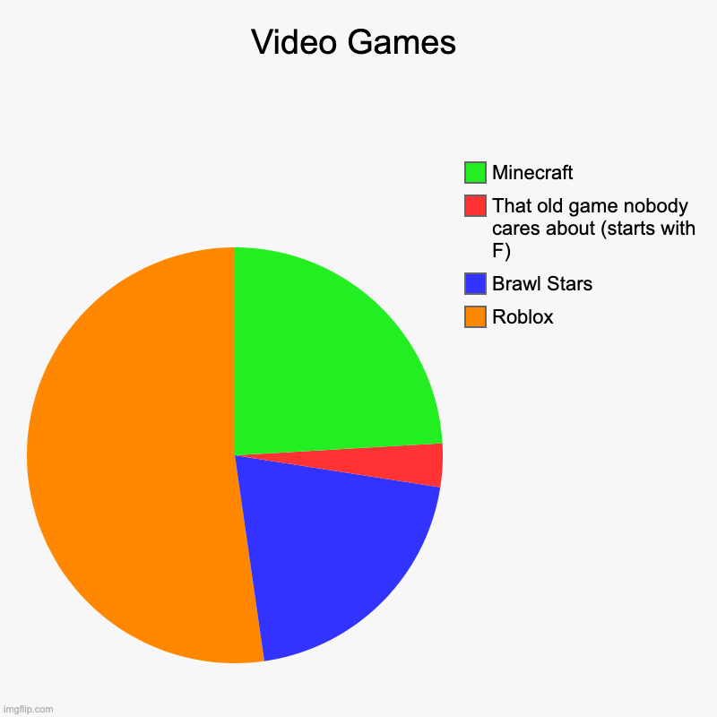 Video Games | Roblox, Brawl Stars, That old game nobody cares about (starts with F), Minecraft | image tagged in charts,pie charts | made w/ Imgflip chart maker