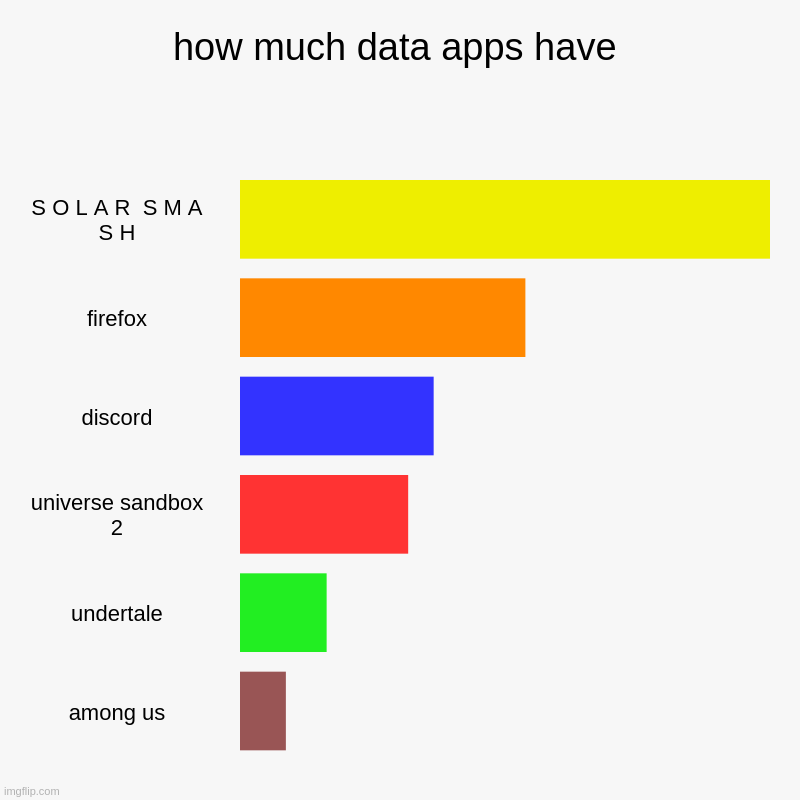how much data apps have | S O L A R  S M A S H, firefox, discord, universe sandbox 2, undertale, among us | image tagged in charts,bar charts,files,data | made w/ Imgflip chart maker