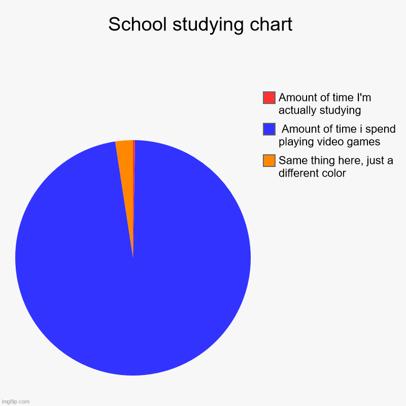 , | School studying chart | Same thing here, just a different color,  Amount of time i spend playing video games, Amount of time I'm actually st | image tagged in charts,pie charts | made w/ Imgflip chart maker