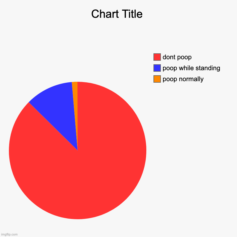 poop normally, poop while standing, dont poop | image tagged in charts,pie charts | made w/ Imgflip chart maker