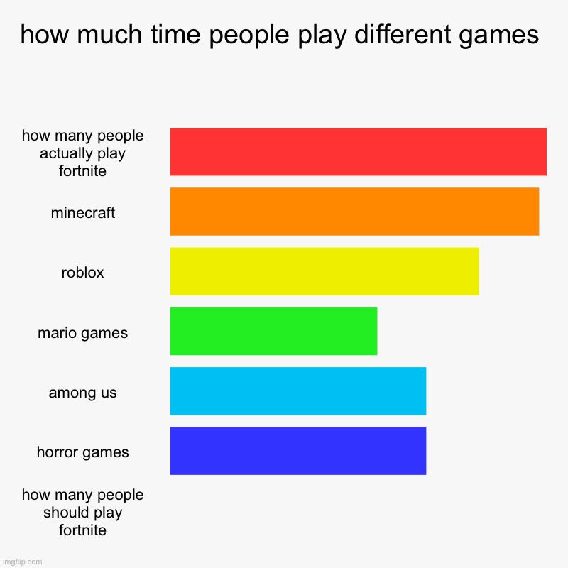 too bad to be true but sadly it’s true | how much time people play different games | how many people actually play fortnite, minecraft, roblox, mario games, among us, horror games,  | image tagged in charts,bar charts | made w/ Imgflip chart maker