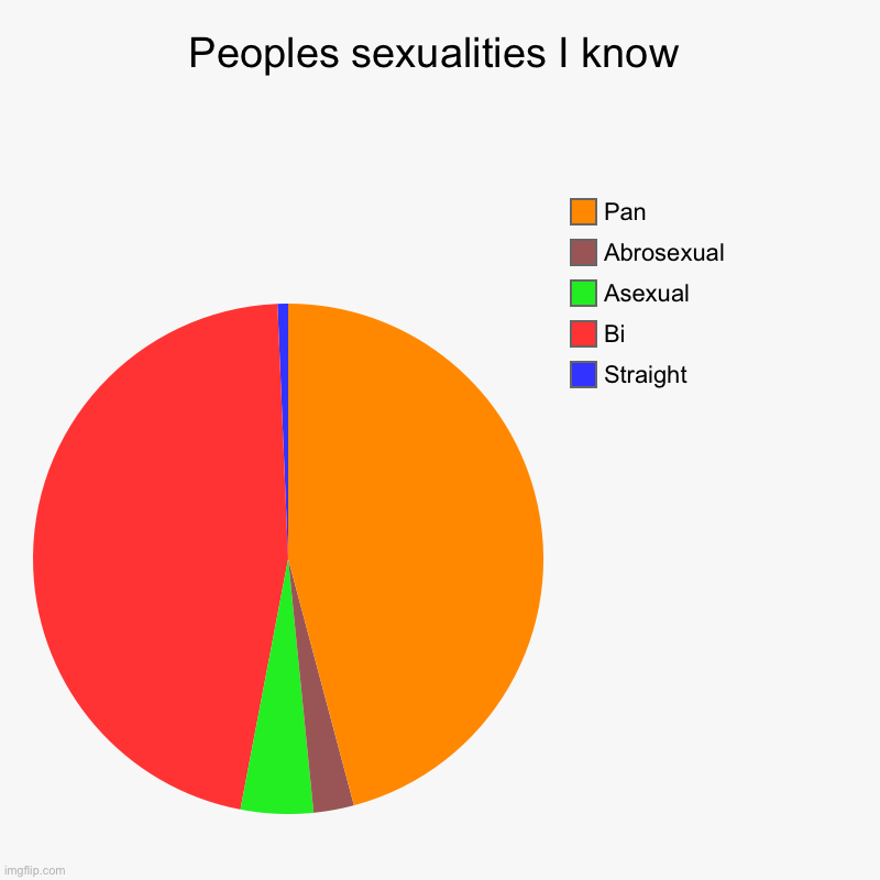 I’m the only straight person I know help | Peoples sexualities I know | Straight, Bi, Asexual, Abrosexual , Pan | image tagged in charts,pie charts | made w/ Imgflip chart maker