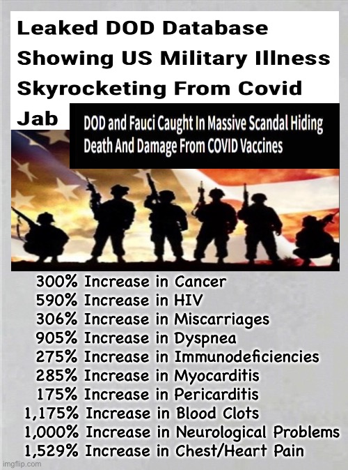 THEY Knew THEY were Poisoning our Military - Now there’s Evidence. Has MSM told YOU about it? | 300% Increase in Cancer

  590% Increase in HIV
  306% Increase in Miscarriages
  905% Increase in Dyspnea
  275% Increase in Immunodeficiencies
  285% Increase in Myocarditis

  175% Increase in Pericarditis

1,175% Increase in Blood Clots
1,000% Increase in Neurological Problems
1,529% Increase in Chest/Heart Pain | image tagged in memes,department of defense,dr mengele fvckhead fauci,how is this still going on,killing people,wiping out our defense | made w/ Imgflip meme maker