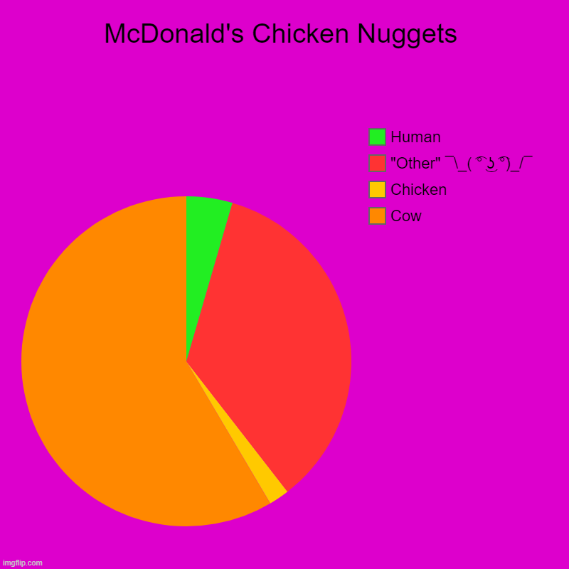 The Truth About McDoanld | McDonald's Chicken Nuggets | Cow, Chicken, "Other" ¯\_( ͡° ͜ʖ ͡°)_/¯, Human | image tagged in pie charts,mcdonalds,chicken nuggets | made w/ Imgflip chart maker