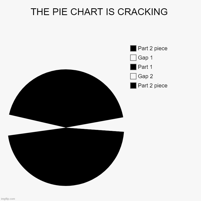 Breaking Pie chart | THE PIE CHART IS CRACKING | Part 2 piece, Gap 2, Part 1, Gap 1, Part 2 piece | image tagged in charts,pie charts | made w/ Imgflip chart maker