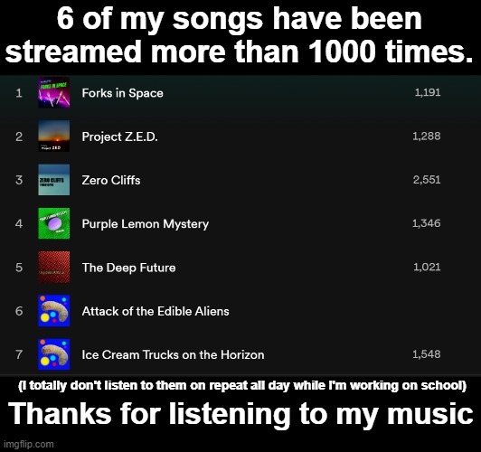 honesty | 6 of my songs have been streamed more than 1000 times. (I totally don't listen to them on repeat all day while I'm working on school); Thanks for listening to my music | image tagged in spotify,thebigpig | made w/ Imgflip meme maker