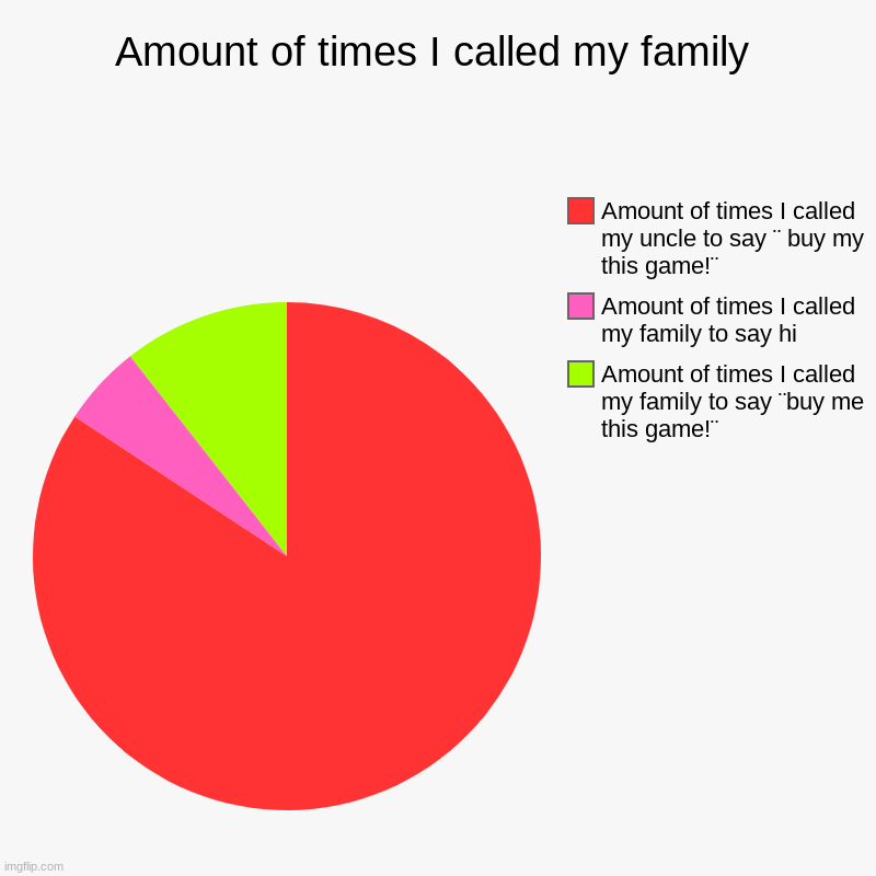 Amount of times I called my family | Amount of times I called my family | Amount of times I called my family to say ¨buy me this game!¨, Amount of times I called my family to sa | image tagged in charts,pie charts | made w/ Imgflip chart maker