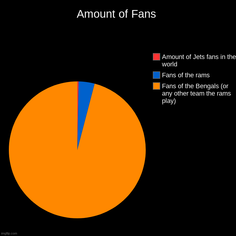 LOL Jets | Amount of Fans | Fans of the Bengals (or any other team the rams play), Fans of the rams, Amount of Jets fans in the world | image tagged in charts,pie charts | made w/ Imgflip chart maker