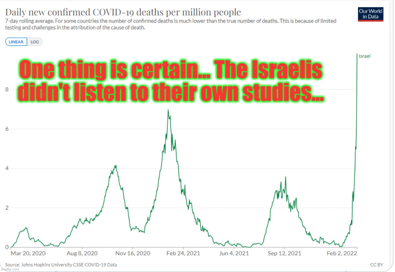 One thing is certain... The Israelis didn't listen to their own studies... | made w/ Imgflip meme maker