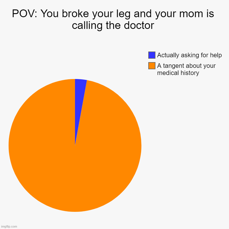 So true lol | POV: You broke your leg and your mom is calling the doctor | A tangent about your medical history, Actually asking for help | image tagged in charts,pie charts | made w/ Imgflip chart maker