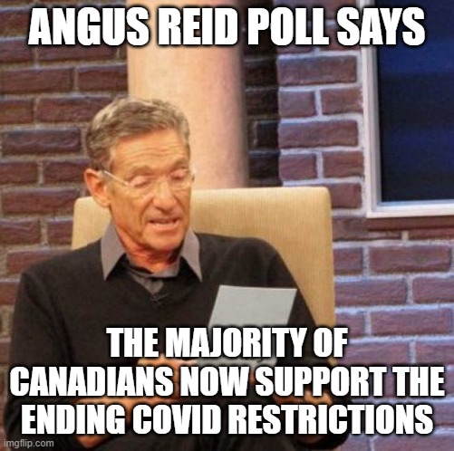 Maury Lie Detector Meme | ANGUS REID POLL SAYS THE MAJORITY OF CANADIANS NOW SUPPORT THE ENDING COVID RESTRICTIONS | image tagged in memes,maury lie detector | made w/ Imgflip meme maker