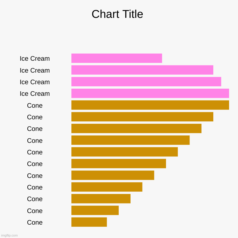 Ice Cream | Ice Cream, Ice Cream, Ice Cream, Ice Cream, Cone, Cone, Cone, Cone, Cone, Cone, Cone, Cone, Cone, Cone, Cone | image tagged in charts,bar charts,fortnite,icecream,sadness | made w/ Imgflip chart maker