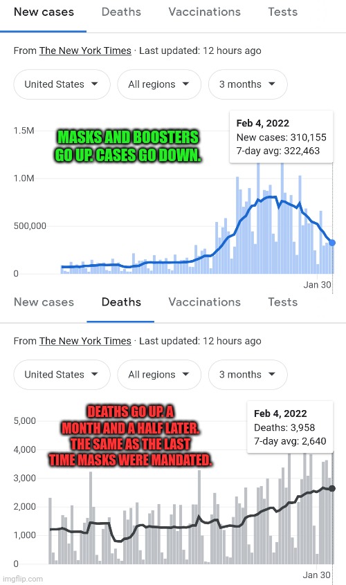 What is, what are people really dying from. | MASKS AND BOOSTERS GO UP. CASES GO DOWN. DEATHS GO UP. A MONTH AND A HALF LATER. THE SAME AS THE LAST TIME MASKS WERE MANDATED. | image tagged in covid-19,face mask,coronavirus,covid vaccine | made w/ Imgflip meme maker