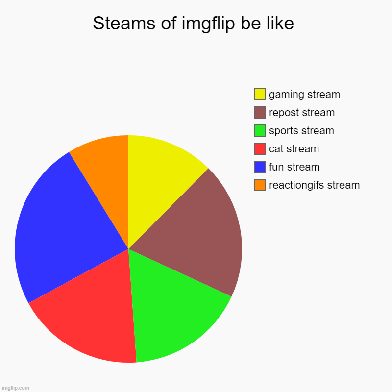 Steams of imgflip be like | reactiongifs stream, fun stream, cat stream, sports stream, repost stream, gaming stream | image tagged in charts,pie charts | made w/ Imgflip chart maker