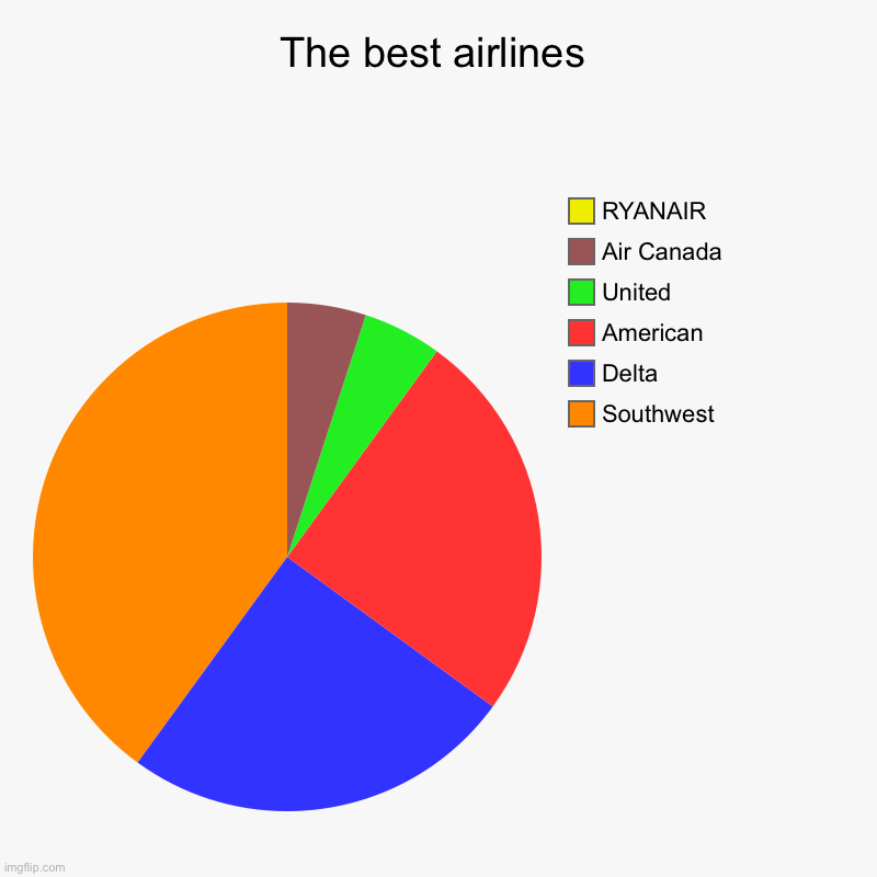 The best airlines | Southwest, Delta, American, United, Air Canada, RYANAIR | image tagged in charts,pie charts | made w/ Imgflip chart maker