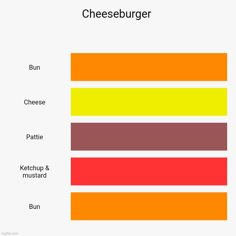 I made a cheeseburger (inspired by Flower6) | Cheeseburger | Bun, Cheese, Pattie, Ketchup & mustard, Bun | image tagged in charts,bar charts,cheeseburger | made w/ Imgflip chart maker