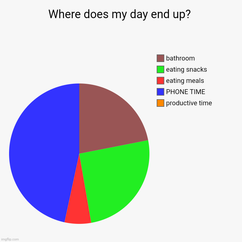 Where does my day end up? | productive time, PHONE TIME, eating meals, eating snacks, bathroom | image tagged in charts,pie charts | made w/ Imgflip chart maker