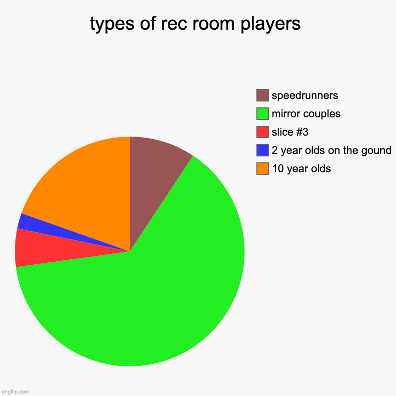 types of rec room players | 10 year olds, 2 year olds on the gound, mirror couples, speedrunners | image tagged in charts,pie charts | made w/ Imgflip chart maker