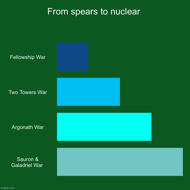 In Units Of LOTR | From spears to nuclear | Fellowship War, Two Towers War, Argonath War, Sauron & Galadriel War | image tagged in bar charts,modern warfare,the lord of the rings,sauron | made w/ Imgflip chart maker