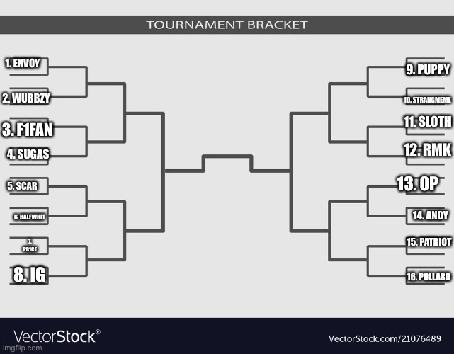 This is just a most popular user contest thingy (sorry Surly, didn’t have any room on here, and I forgot about you, sorry) | 1. ENVOY; 9. PUPPY; 2. WUBBZY; 10. STRANGMEME; 11. SLOTH; 3. F1FAN; 12. RMK; 4. SUGAS; 13. OP; 5. SCAR; 14. ANDY; 6. HALFWHIT; 15. PATRIOT; 7. PR1CE; 8. IG; 16. POLLARD | image tagged in tournament | made w/ Imgflip meme maker