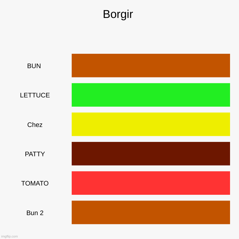 BORGIR | Borgir | BUN , LETTUCE, Chez, PATTY, TOMATO, Bun 2 | image tagged in charts,bar charts,fortnite,burger,borgir,my dinner tonight lol | made w/ Imgflip chart maker