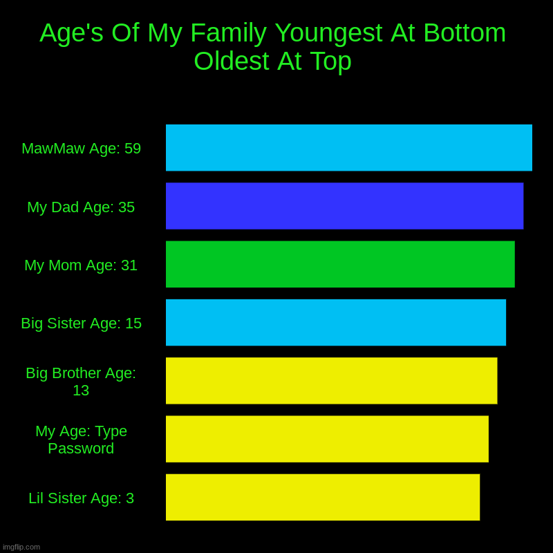 My Family Ages Are | Age's Of My Family Youngest At Bottom Oldest At Top | MawMaw Age: 59, My Dad Age: 35, My Mom Age: 31, Big Sister Age: 15, Big Brother Age: 1 | image tagged in charts,bar charts | made w/ Imgflip chart maker