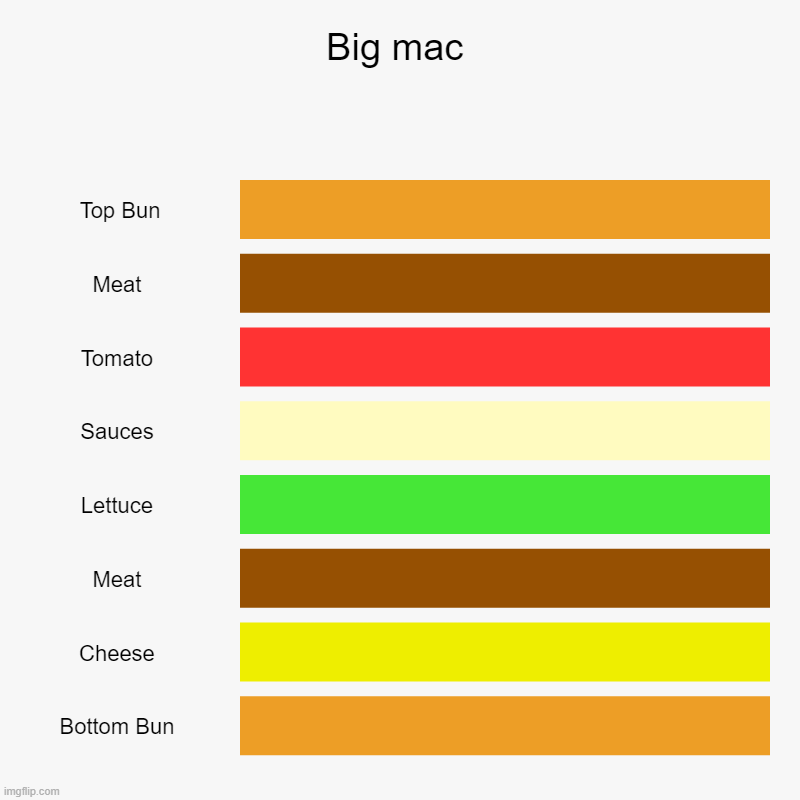 Big mac |  Top Bun, Meat, Tomato, Sauces, Lettuce, Meat, Cheese, Bottom Bun | image tagged in charts,bar charts | made w/ Imgflip chart maker