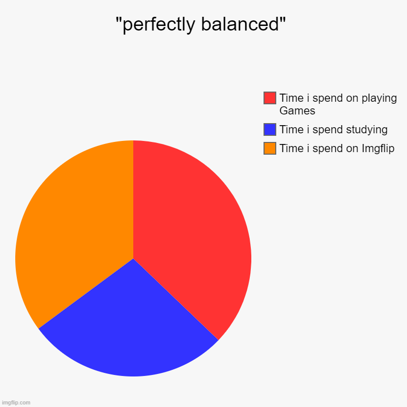 "perfectly balanced" | Time i spend on Imgflip, Time i spend studying, Time i spend on playing Games | image tagged in charts,pie charts | made w/ Imgflip chart maker