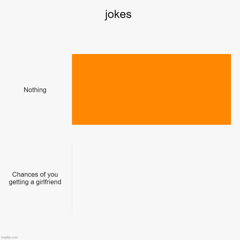 jokes | Nothing, Chances of you getting a girlfriend | image tagged in charts,bar charts | made w/ Imgflip chart maker