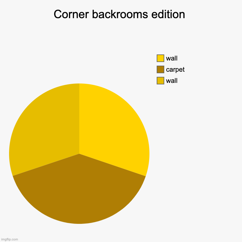 Corner backrooms edition | wall, carpet, wall | image tagged in charts,pie charts | made w/ Imgflip chart maker