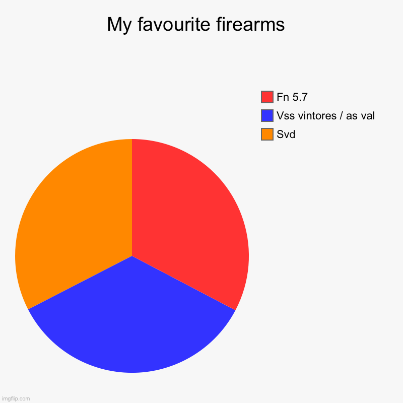 My favourite firearms | My favourite firearms  | Svd, Vss vintores / as val , Fn 5.7 | image tagged in charts,pie charts | made w/ Imgflip chart maker