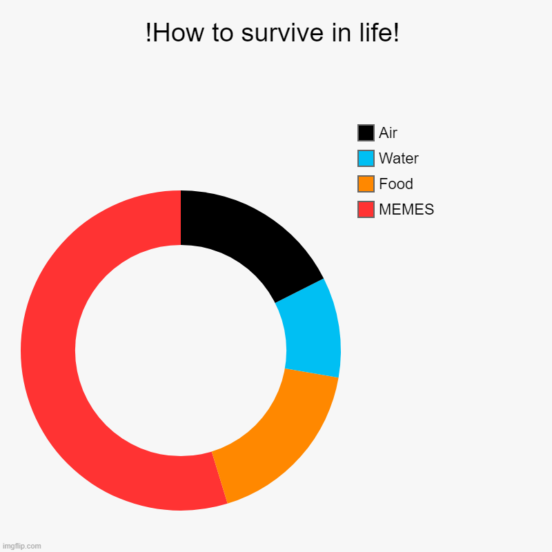!How to survive in life! | MEMES, Food, Water, Air | image tagged in charts,donut charts | made w/ Imgflip chart maker