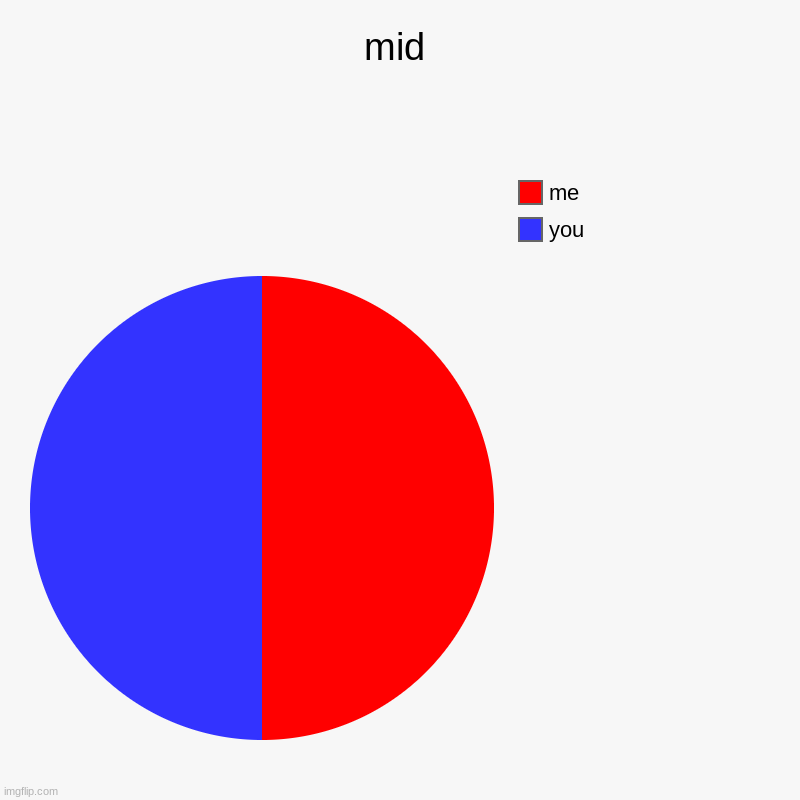 mid | you, me | image tagged in charts,pie charts | made w/ Imgflip chart maker